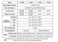 Rotork YTC air filter regulator series YT-200 / 205 / 220 / 225